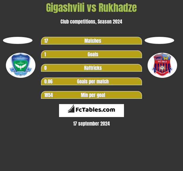 Gigashvili vs Rukhadze h2h player stats