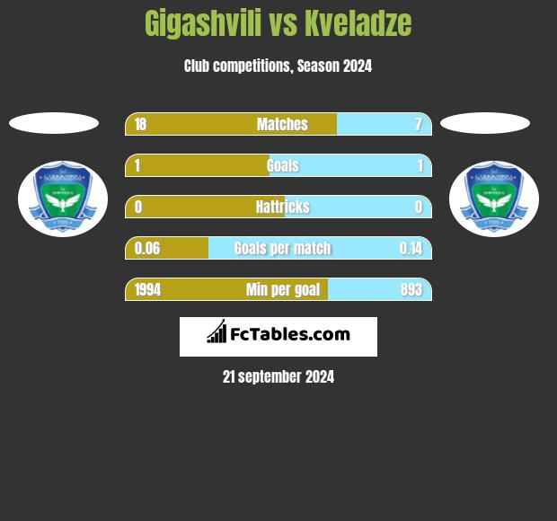 Gigashvili vs Kveladze h2h player stats