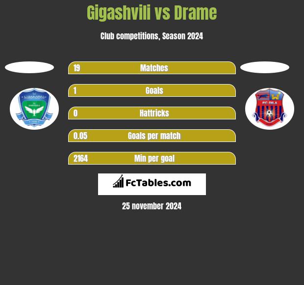 Gigashvili vs Drame h2h player stats