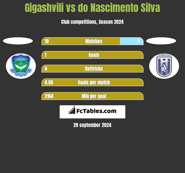 Gigashvili vs do Nascimento Silva h2h player stats