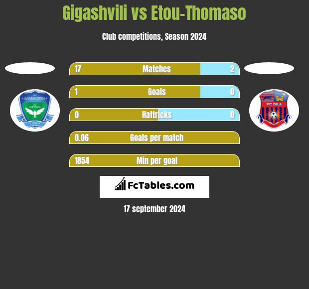 Gigashvili vs Etou-Thomaso h2h player stats