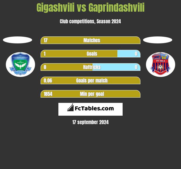 Gigashvili vs Gaprindashvili h2h player stats