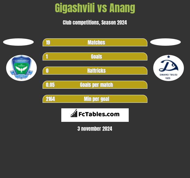 Gigashvili vs Anang h2h player stats