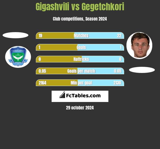 Gigashvili vs Gegetchkori h2h player stats