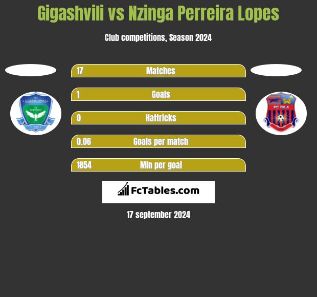 Gigashvili vs Nzinga Perreira Lopes h2h player stats