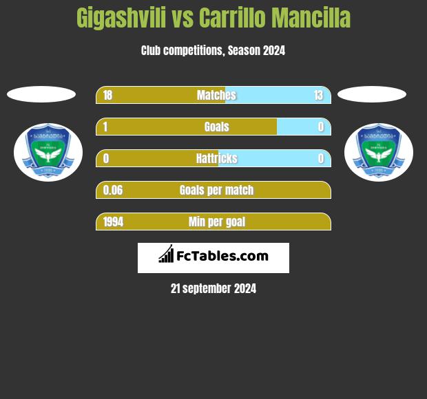 Gigashvili vs Carrillo Mancilla h2h player stats