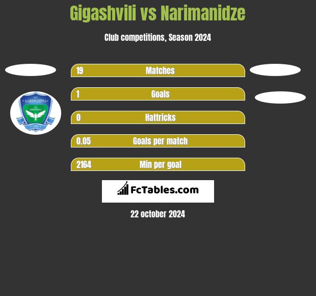 Gigashvili vs Narimanidze h2h player stats