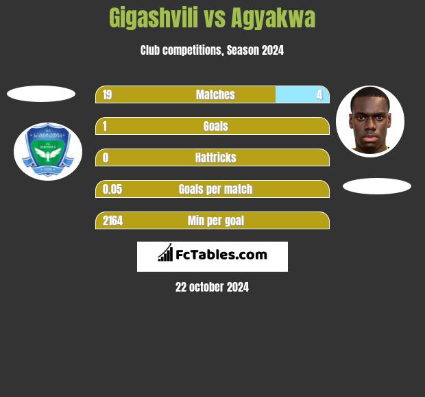 Gigashvili vs Agyakwa h2h player stats