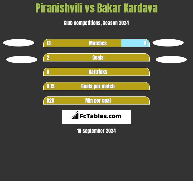 Piranishvili vs Bakar Kardava h2h player stats