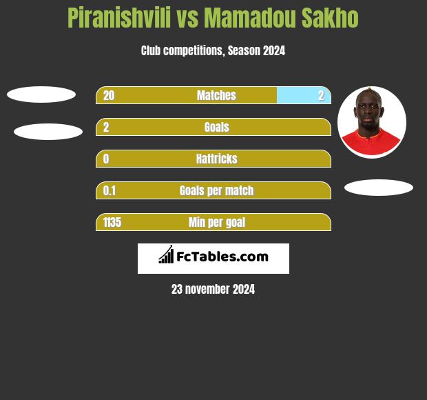 Piranishvili vs Mamadou Sakho h2h player stats