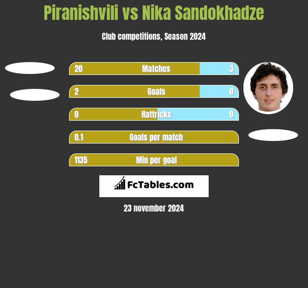 Piranishvili vs Nika Sandokhadze h2h player stats