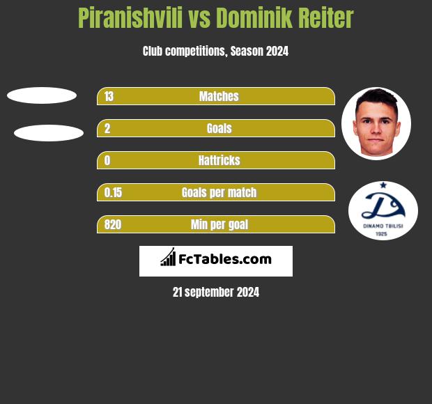 Piranishvili vs Dominik Reiter h2h player stats