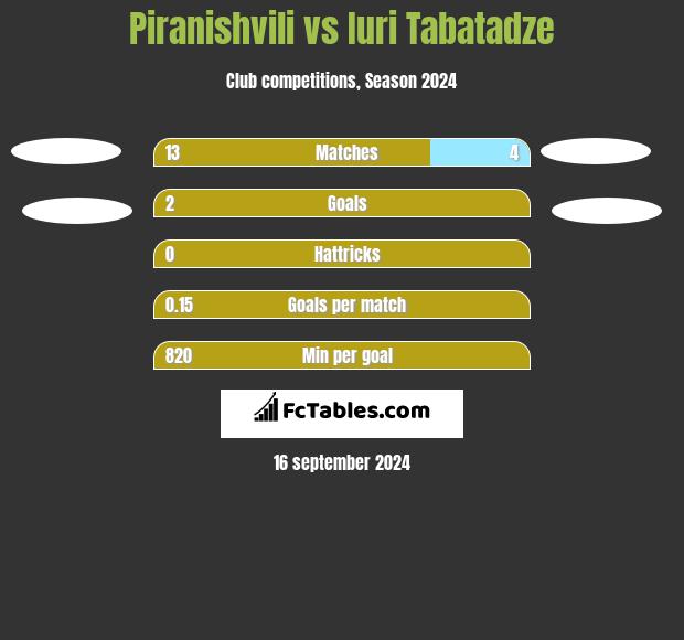 Piranishvili vs Iuri Tabatadze h2h player stats