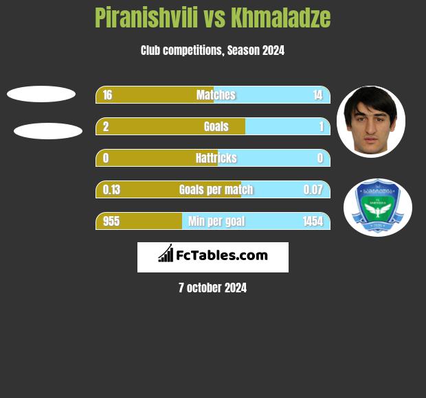 Piranishvili vs Khmaladze h2h player stats