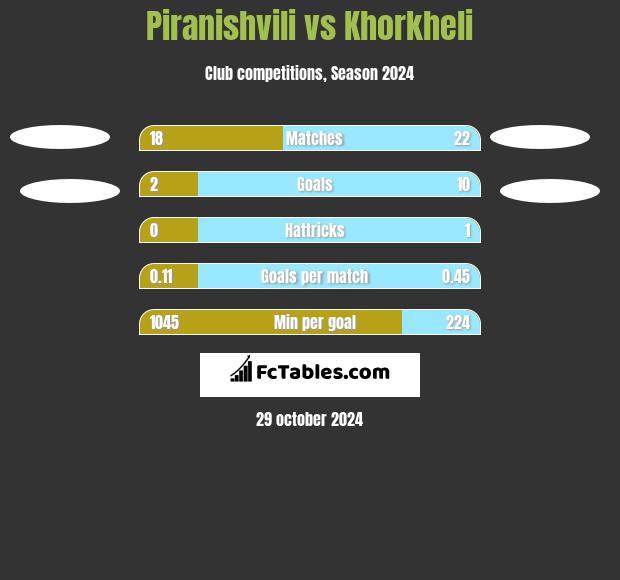 Piranishvili vs Khorkheli h2h player stats