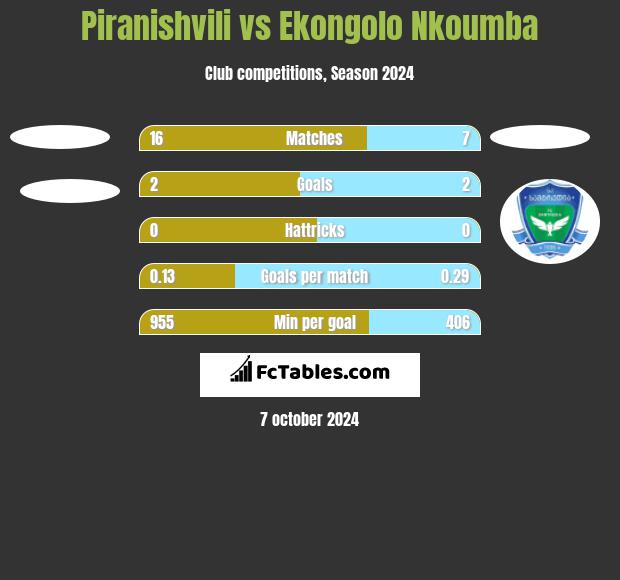 Piranishvili vs Ekongolo Nkoumba h2h player stats