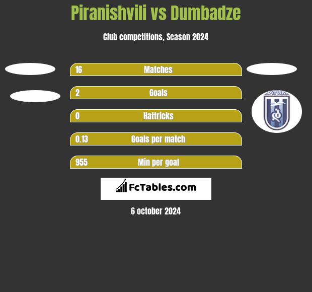 Piranishvili vs Dumbadze h2h player stats