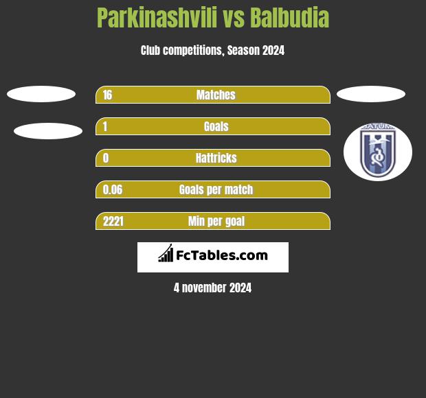 Parkinashvili vs Balbudia h2h player stats