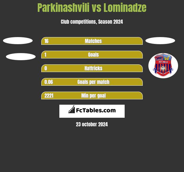 Parkinashvili vs Lominadze h2h player stats