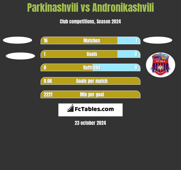 Parkinashvili vs Andronikashvili h2h player stats