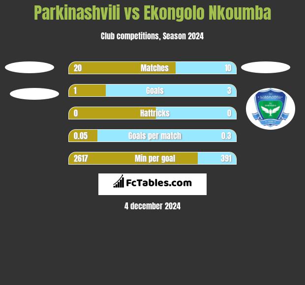 Parkinashvili vs Ekongolo Nkoumba h2h player stats