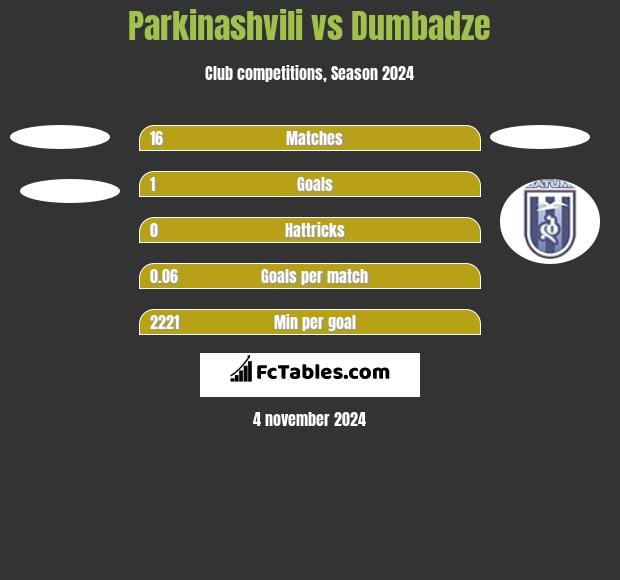 Parkinashvili vs Dumbadze h2h player stats