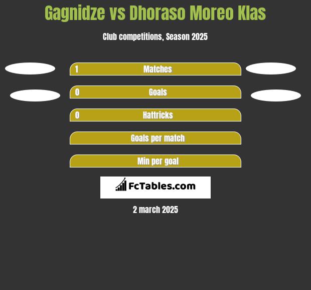 Gagnidze vs Dhoraso Moreo Klas h2h player stats