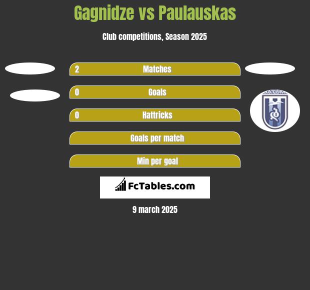 Gagnidze vs Paulauskas h2h player stats