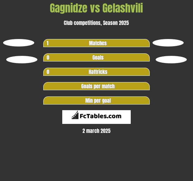 Gagnidze vs Gelashvili h2h player stats