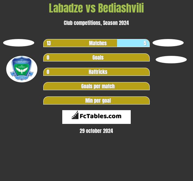 Labadze vs Bediashvili h2h player stats