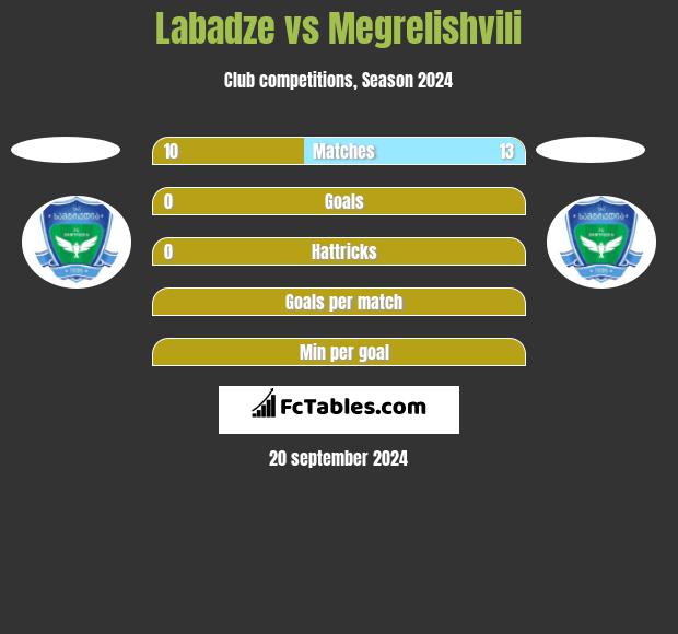 Labadze vs Megrelishvili h2h player stats