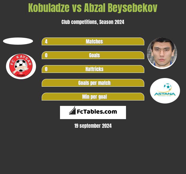 Kobuladze vs Abzal Beysebekov h2h player stats