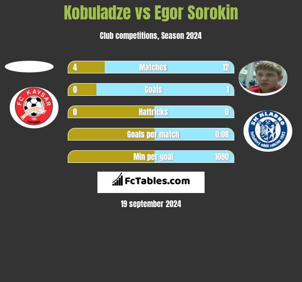 Kobuladze vs Jegor Sorokin h2h player stats