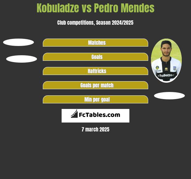 Kobuladze vs Pedro Mendes h2h player stats