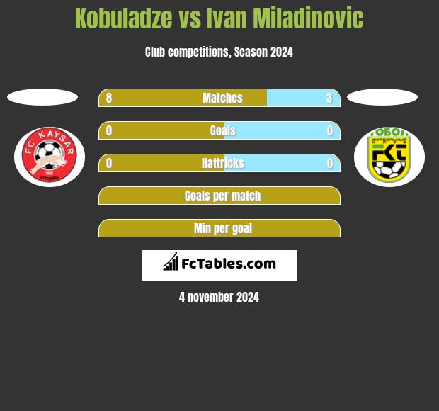 Kobuladze vs Ivan Miladinovic h2h player stats