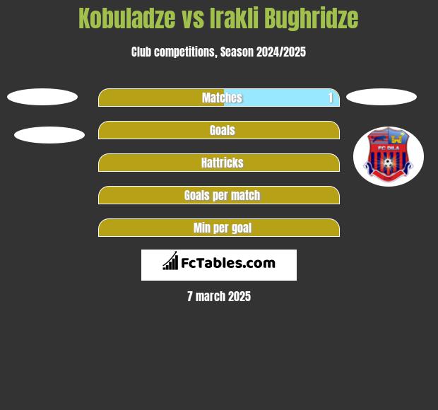 Kobuladze vs Irakli Bughridze h2h player stats