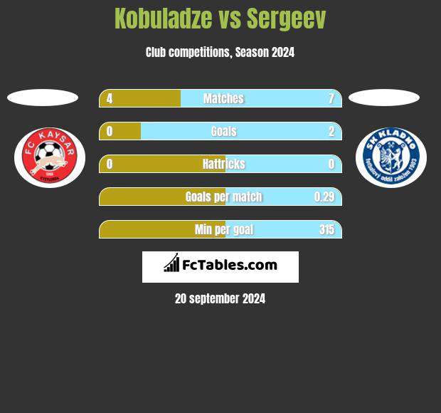 Kobuladze vs Sergeev h2h player stats