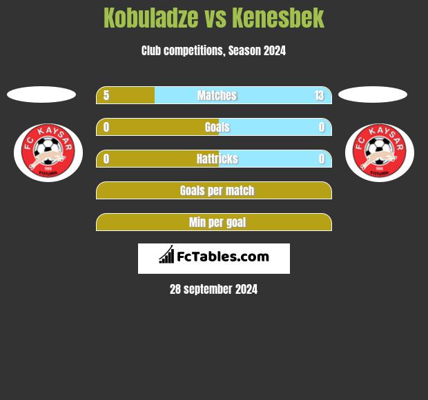 Kobuladze vs Kenesbek h2h player stats