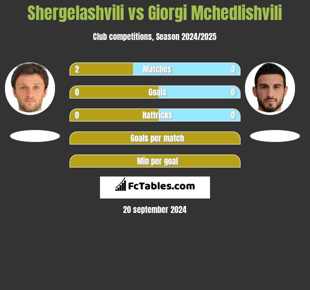 Shergelashvili vs Giorgi Mchedlishvili h2h player stats