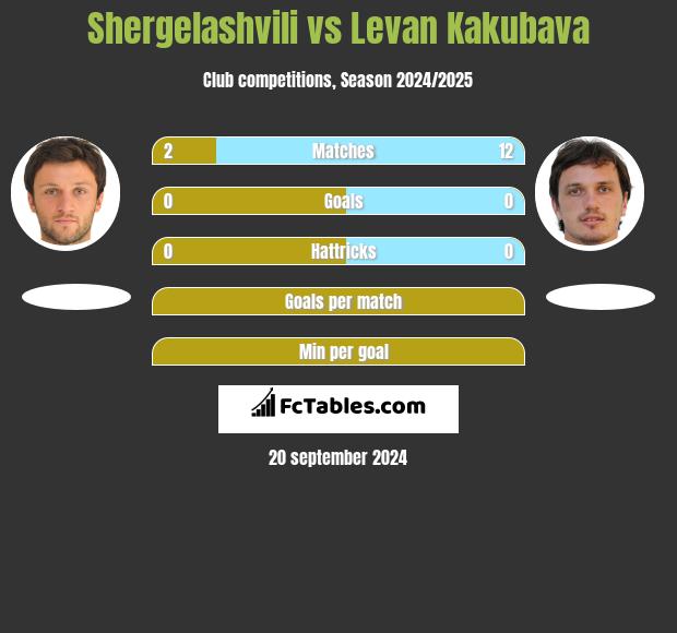 Shergelashvili vs Levan Kakubava h2h player stats