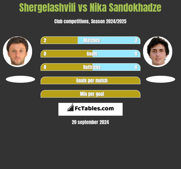 Shergelashvili vs Nika Sandokhadze h2h player stats