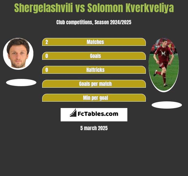 Shergelashvili vs Solomon Kverkveliya h2h player stats