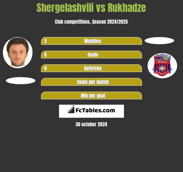 Shergelashvili vs Rukhadze h2h player stats