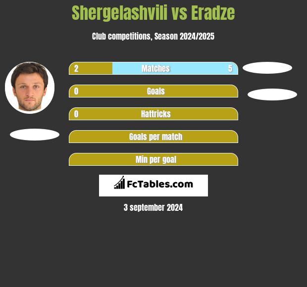 Shergelashvili vs Eradze h2h player stats