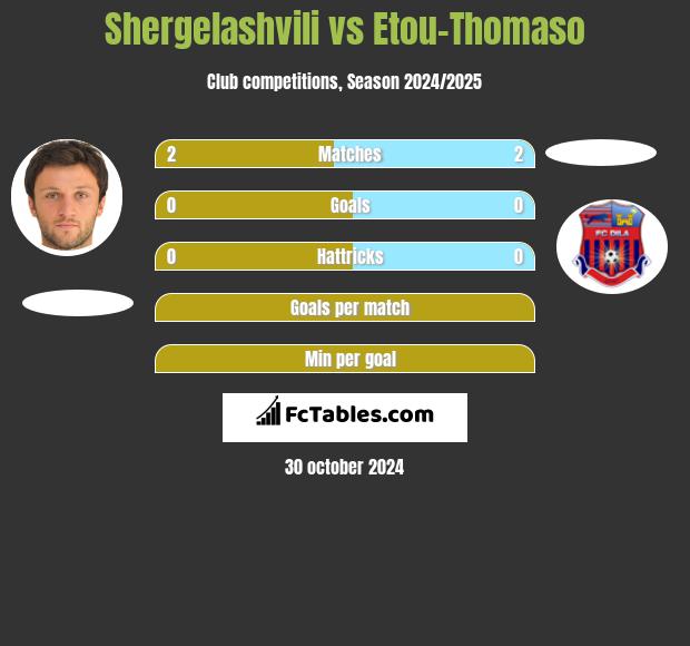 Shergelashvili vs Etou-Thomaso h2h player stats