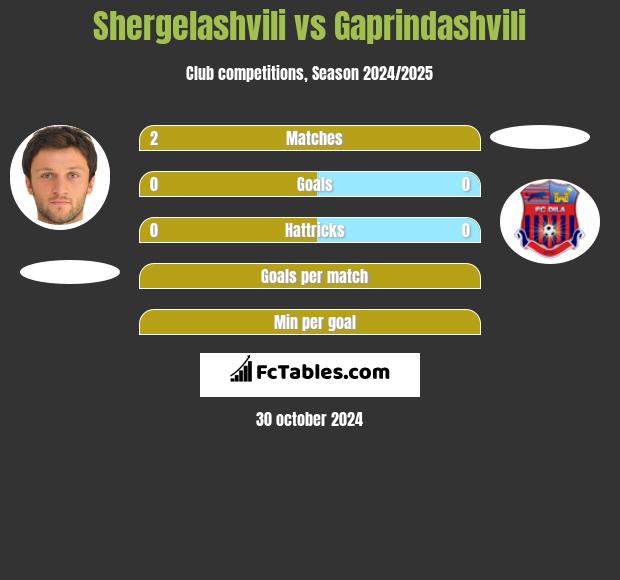 Shergelashvili vs Gaprindashvili h2h player stats