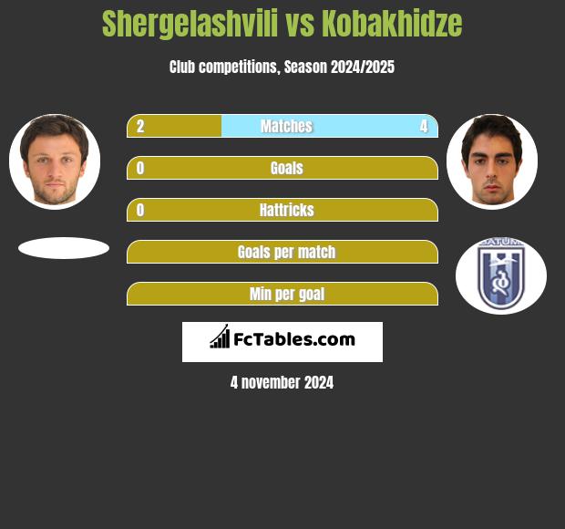 Shergelashvili vs Kobakhidze h2h player stats