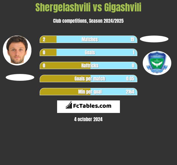 Shergelashvili vs Gigashvili h2h player stats