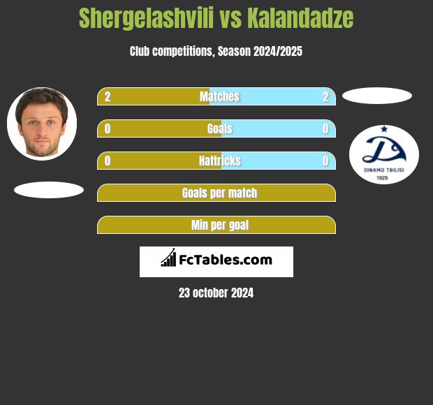 Shergelashvili vs Kalandadze h2h player stats