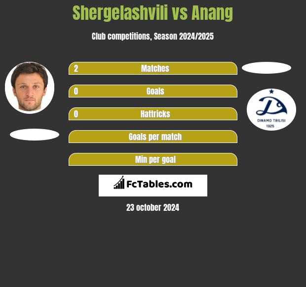 Shergelashvili vs Anang h2h player stats